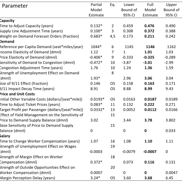 Table   4:   Estimated   parameters   from   full   model   results,   with   Markov   chain   Monte   Carlo   95%   confidence    intervals,   and   partial   model   parameters   for   comparison