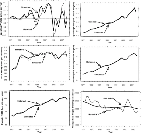 Figure   5:   Full   model   results   plotted   against   the   historical   data.    
