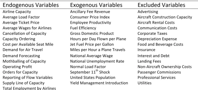 Table   1   provides   a   summary   of   the   model   boundary,   listing   the   main   endogenous,    exogenous   and   excluded   variables
