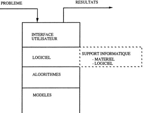 Figure n° 2:  Structure  d'un  programme  général  de  simulation  (Evans  L.B.,  1982}