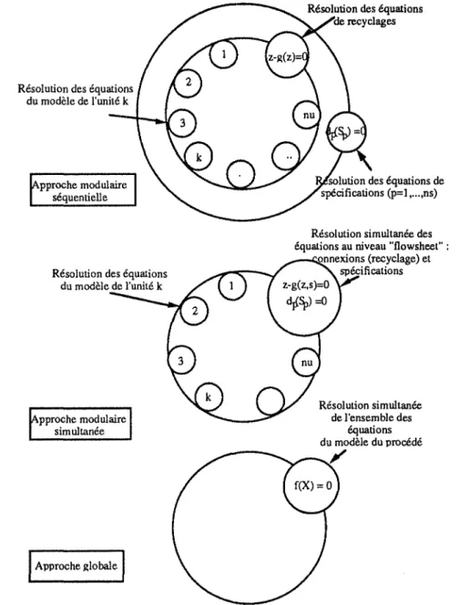 Figure n° 5:  Différentes approches de calcul (Joulia X.,  1987) 