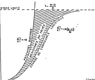 Figure no 8:  représentation de la croissance microbienne en jonction du poten- poten-tiel biotique et la résistance du miUeu {Dajoz  R.,  1974) 