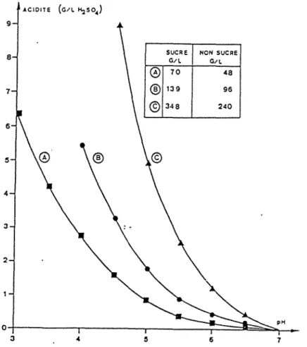 Figure n° 1:  Evolution de l'acidité d'un moût mélassé enjonction du pH pour  dijférentes concentrations