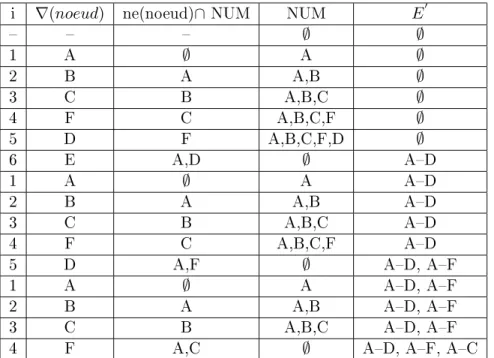 Fig. 2.8  Exemple de deux graphes qui portent les mêmes noeuds et dièrent par leur nombre