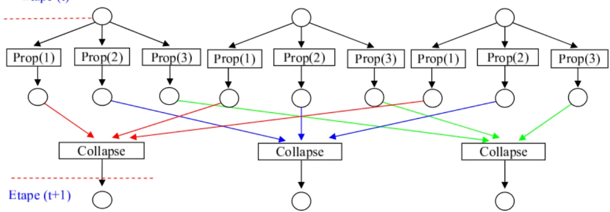 Fig. 2.19  Exemple de fontionnement de l'algorithme (GPB) : General Pseudo-Bayesian