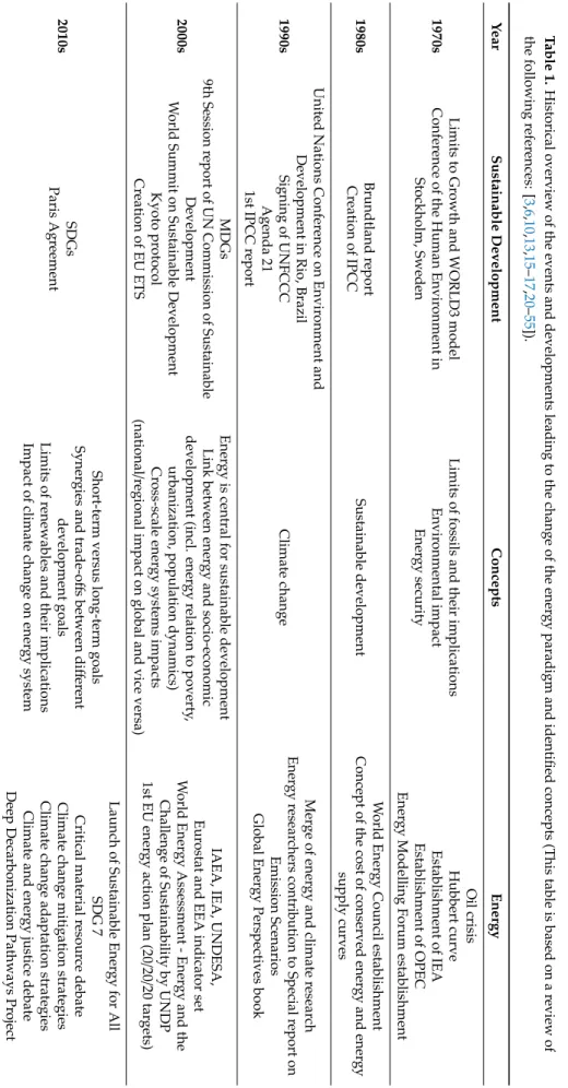 Table 1. Historical ov erview of the events and developments leading to the change of the ener gy paradigm and identified concepts (This table is based on a review ofthefollowingreferences:[3,6,10,13,15–17,20–55]).YearSustainableDevelopmentConceptsEnergy