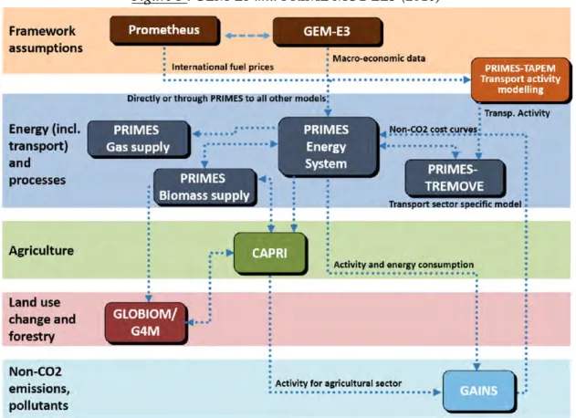 Figure 3 : GEM-E3 and PRIME MODELS (2016) 