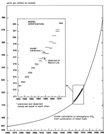 Figure 1: Concentration of CO2 in the Atmosphere 