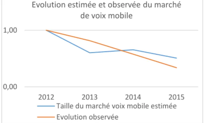 Graphique 2.23 a à e: Evolution des paramètres de marché en présence d’effets club au  Brésil 