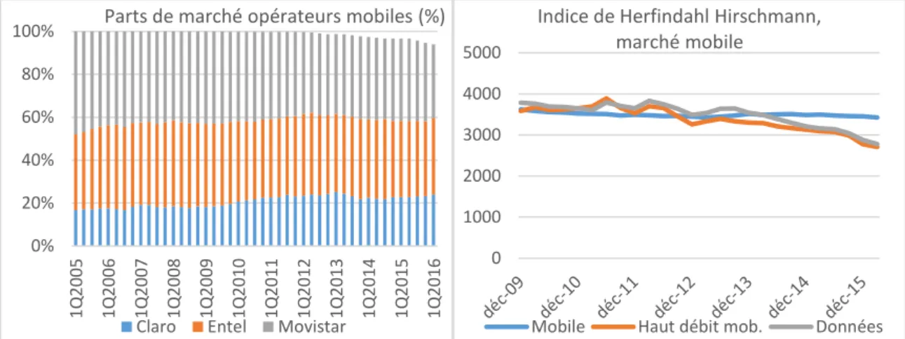 Graphique 3.9 Parts de marché et niveau de concentration dans le marché mobile 