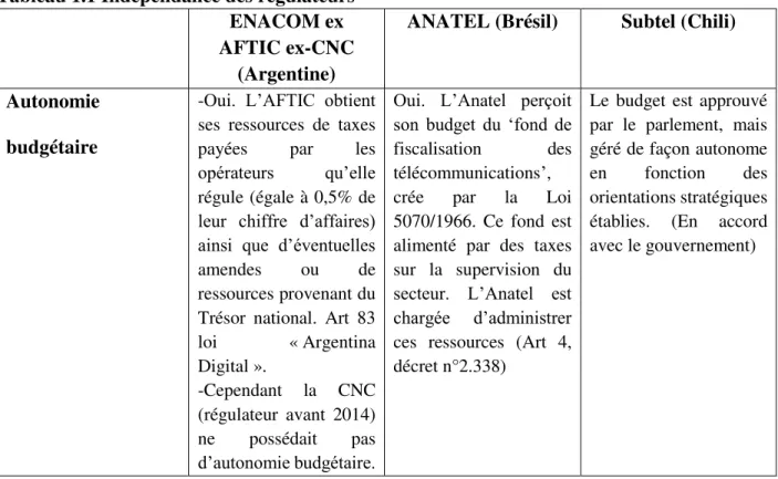 Tableau 1.1 Indépendance des régulateurs  ENACOM ex  AFTIC ex-CNC 