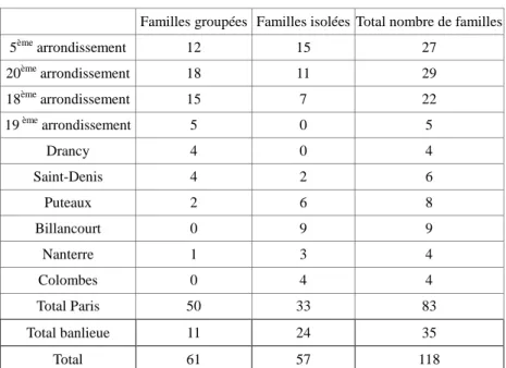 Tableau 2-2 : Répartition des familles algériennes dans le département de la Seine d’après  une étude du SSFNA (1954) 