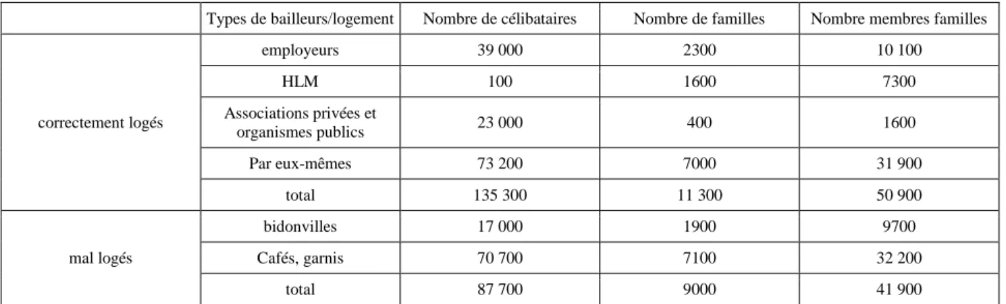 Tableau 2-3: Conditions de logement des Algériens en France en 1958 