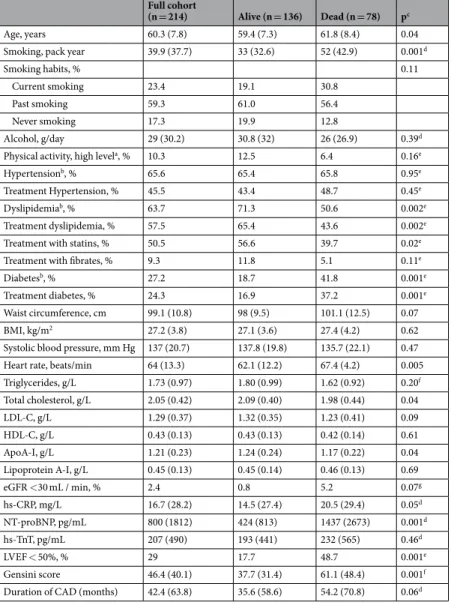 Table 1.  Clinical and biological characteristics in coronary artery disease patients when they were first included  in the GENES cohort