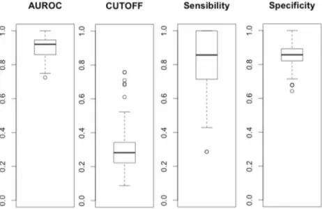 Fig 5. Boxplots of AUROC, cut-off, sensibility and specificity values across the 100 runs of 90%/10%