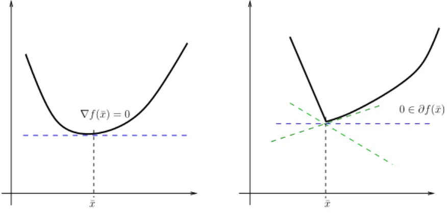 Fig. 2.2 – Direction du sous-gradient