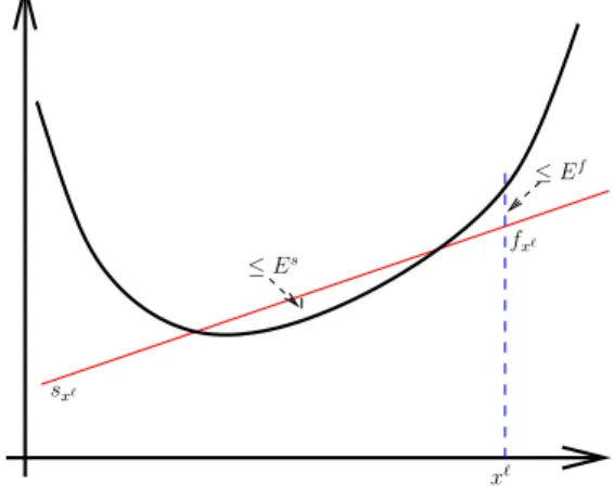 Fig. 2.4 – Lin´earisation inexacte