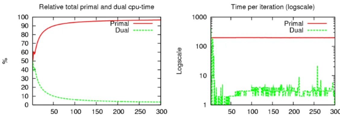 Figure 4.2: Evaluation of local subproblems is preponderant.