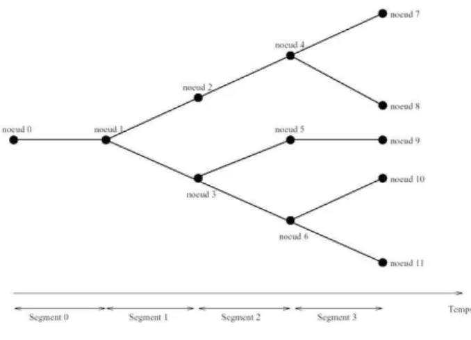 Fig. 5.2 – Arbre de scenarios