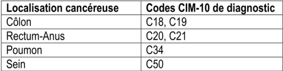 Tableau 1 : Codes CIM-10 de diagnostic utilisés pour la sélection des patients  Localisation cancéreuse  Codes CIM-10 de diagnostic 