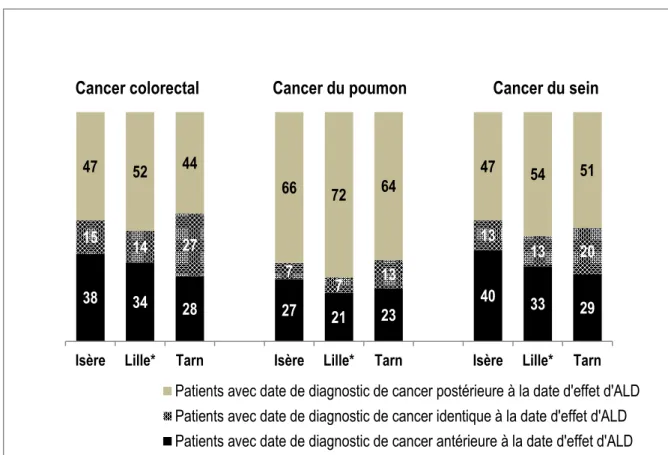 Figure 4 : Distribution des patients selon le lien entre la date de diagnostic du cancer et la date                  d’effet d’ALD par lieu de résidence 
