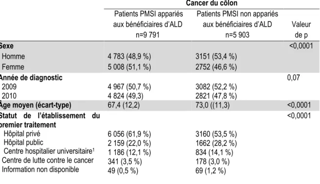 Tableau 8 : Comparaison des patients PMSI non appariés aux bénéficiaires d’ALD et des                       patients PMSI appariés aux bénéficiaires d’ALD, cancer du côlon, 2009-2010 