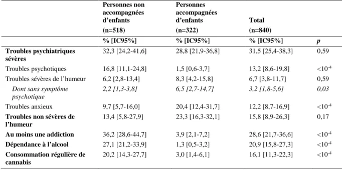 Tableau 10. Prévalence des troubles psychiatriques et des addictions chez les personnes sans logement  accompagnées ou non d’enfants, région Île-de-France, enquête SAMENTA, 2009