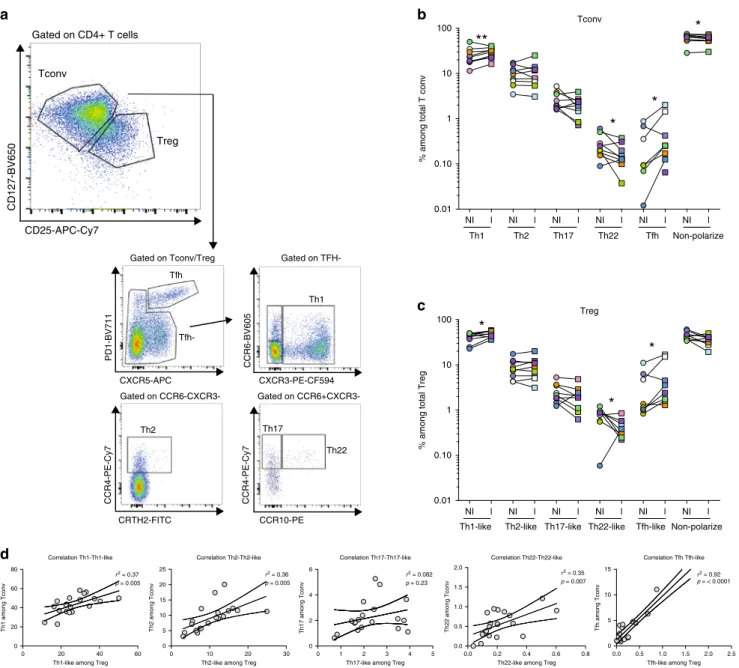Fig. 4 CD4 + T-cell chemokine receptor patterns in TDLNs. Cell suspensions of TDLNs cells were stained for CD3, CD4, CD127, CD25, PD-1, CXCR5, CCR6, CXCR3, CCR4, CCR10, and CRTH2