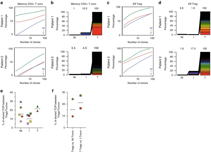 Fig. 5 Analysis of the TCR repertoire of CD4 + Tconvs and Tregs from NI and I TDLNs, and tumor