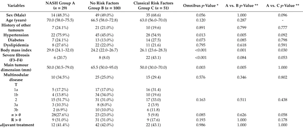 Table 4. Comparison of the clinical characteristic of iCCA patients with classical risk factors, non-alcoholic steatohepatitis, and no risk factors