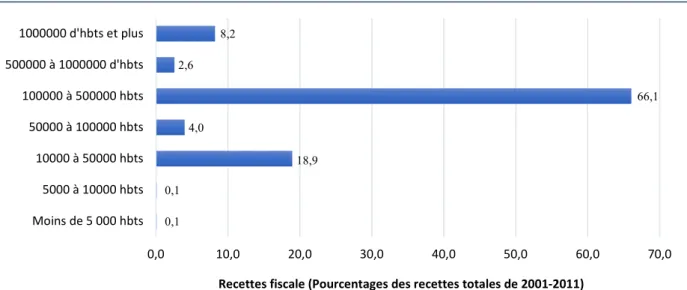 Graphique A4 : Recettes fiscales de l’ensemble des communes du pays par tranche de population (2001 à 2011) 