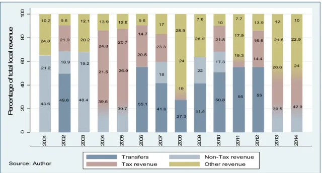 Figure 2 presents the structure of local non-tax revenue aggregated for the period 2002 to 2007