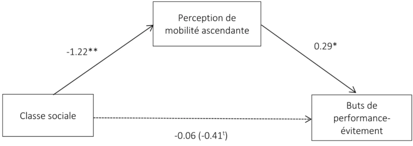 Figure 13. Effet indirect de la classe sociale sur les buts de performance-évitement médiatisé par la  perception de mobilité ascendante (étude 2)