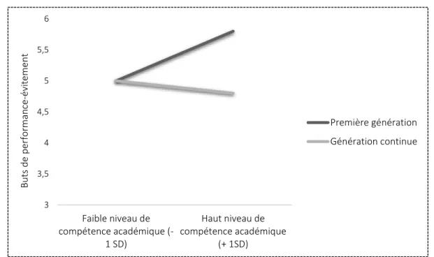 Figure 1 .  Buts de performance-évitement en fonction de la classe sociale des étudiants et de leur  niveau de compétence académique