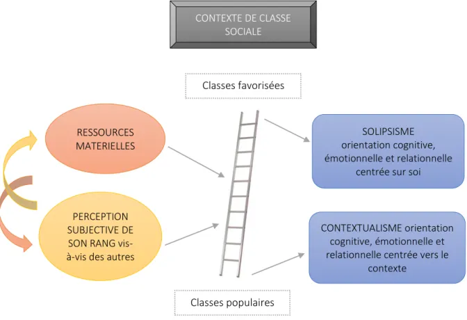 Figure 2. Modèle théorique de l’approche socio-cognitive des classes sociales illustrant les 