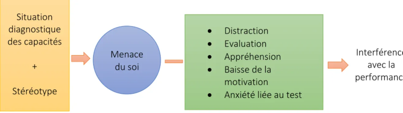 Figure 3. Représentation schématique du modèle de la menace du stéréotype. Issue de Croizet et  collaborateurs (2001)