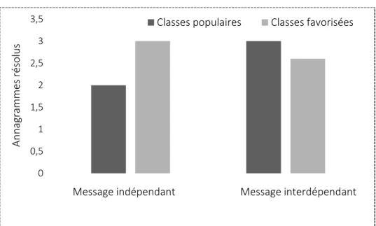 Figure 4 .  Nombre d’anagrammes résolus par les étudiants en fonction de leur classe sociale et des  conditions (indépendance vs