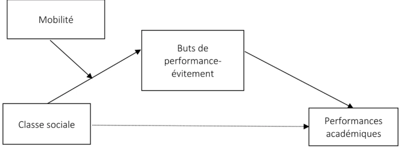 Figure 5. Hypothèse générale de la thèse. 