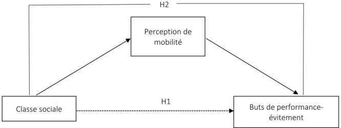 Figure 8 .  Hypothèses de l’étude 2.  