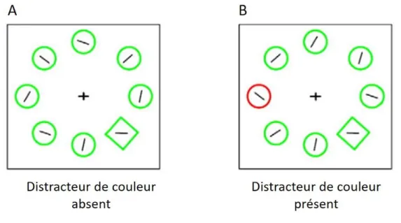 Figure 4 : Paradigme du singleton additionnel (adapté de Theeuwes, 2010) utilisé pour mettre  en  évidence  des  effets  de  capture  attentionnelle  par  un  distracteur