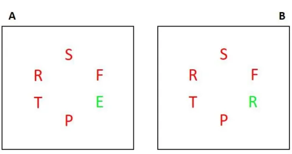 Figure 5 : Paradigme de recherche visuelle inspiré d'une tâche de flanker (adapté de Theeuwes 