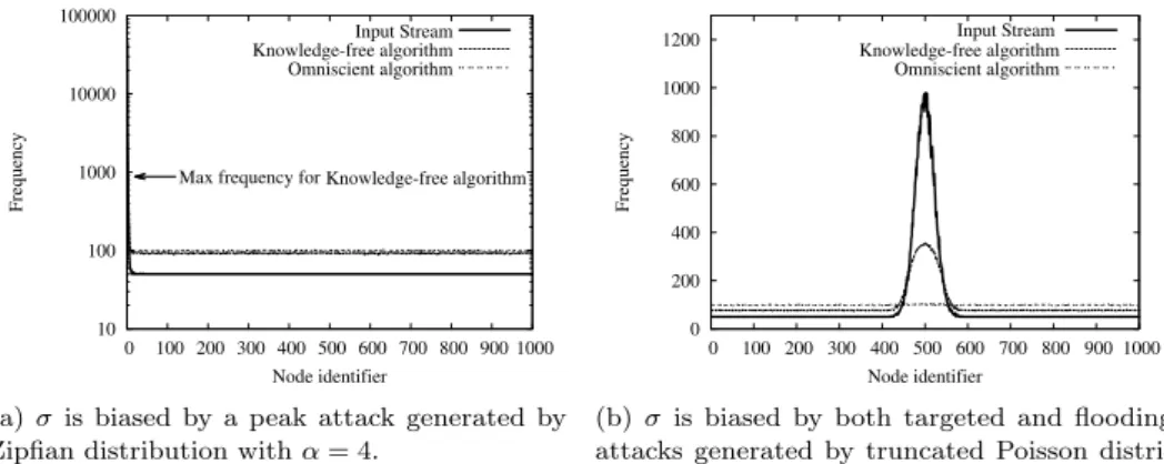 Figure 4.: Frequency distribution as a function of node identifiers. Settings: m = 100, 000, n = 1, 000, c = 15, s 1 = 10 and s 2 = 15