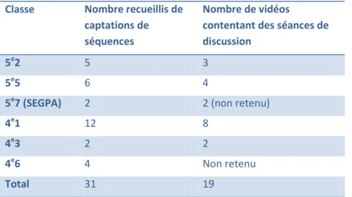 Tableau 11. Nombre de tournages effectués au collège 2011/2012. Nombre de vidéos retenus