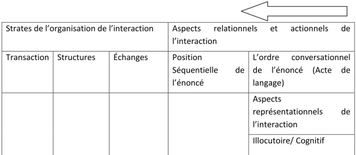 Tableau 4. L'organisation d'une conversation d'après Trognon (1999). Lecture de droite à gauche