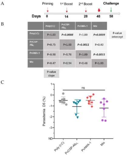 Figure 7. Evaluation of parasitemia after challenge in immunized mice. Groups of female C57BL/6  mice aged 6–8 weeks (n = 7) were immunized (s.c.) with 10 µg of each recombinant protein and  poly(I:C) (50 µg/dose)
