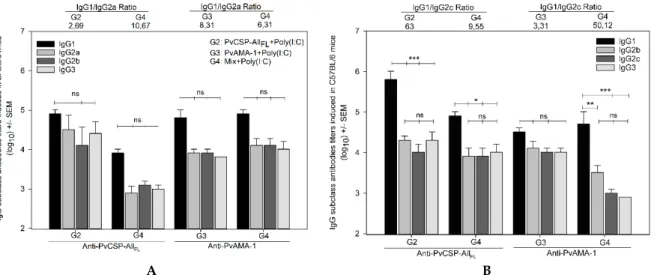 Figure 4. IgG antibodies longevity analysis. The IgG antibody longevity induced in C57BL/6 mice  was monitored for 420 days after the first vaccine dose by ELISA against PvCSP-All FL   (A) and  PvAMA-1 (B)