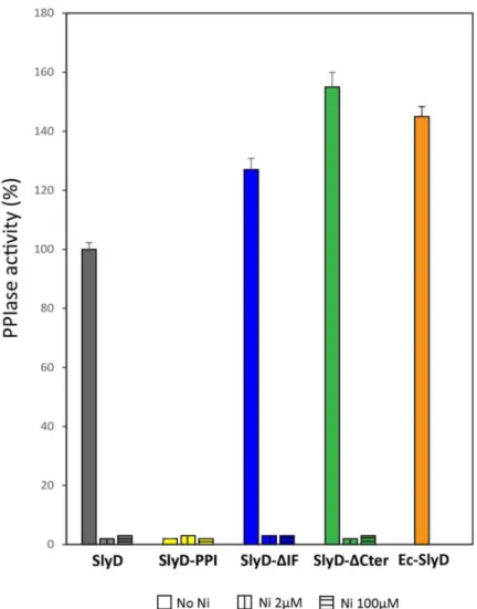 Fig 3. In vitro PPIase activity and nickel regulation of H. pylori wild type and mutant SlyD proteins