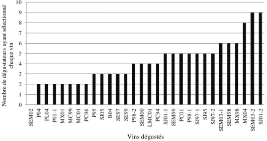 Figure 17. Nombre de dégustateurs professionnels ayant sélectionné chaque vin pour l’étape de l’analyse  descriptive 