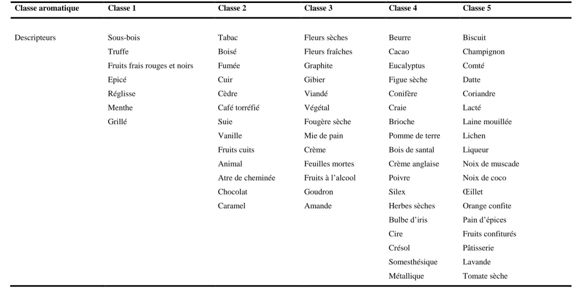 Tableau 7. Liste des 69 descripteurs aromatiques générés par le panel de professionnels et leur catégorisation en 5 classes aromatiques 