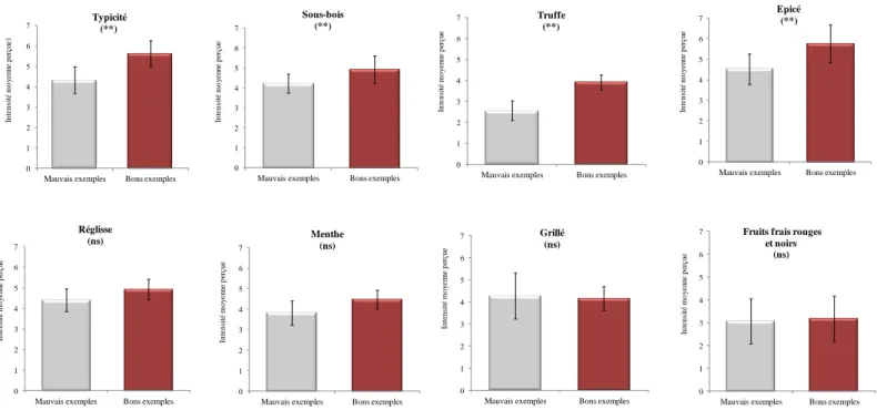 Figure 20. Intensité moyenne de la typicité et des sept descripteurs aromatiques dans les dix vins décrits   (5 bons exemples et 5 mauvais exemples)